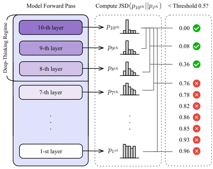 图片[3]-不是所有token都平等！谷歌提出真·深度思考：思维链长≠深度推理-AI Express News