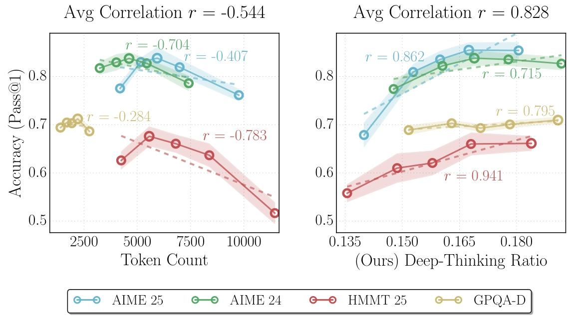 图片[4]-不是所有token都平等！谷歌提出真·深度思考：思维链长≠深度推理-AI Express News