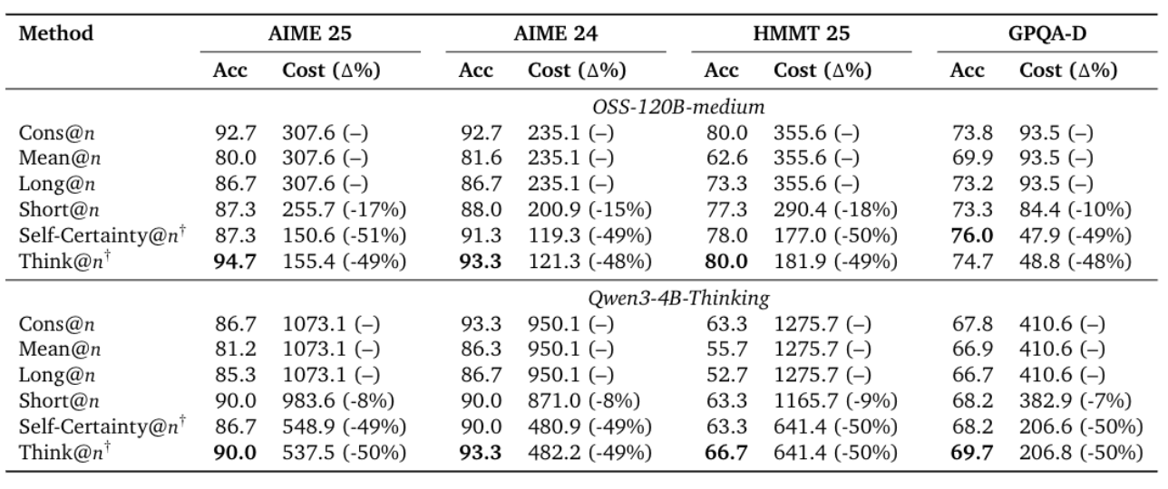 图片[5]-不是所有token都平等！谷歌提出真·深度思考：思维链长≠深度推理-AI Express News