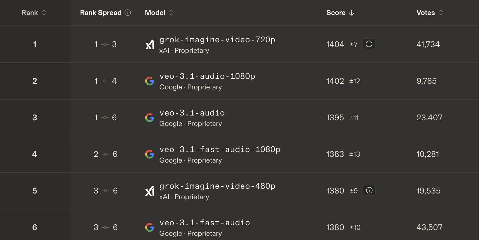 图片[20]-46.5万次盲测封王！Grok视频模型屠榜Arena，谷歌最强对手来了-AI Express News