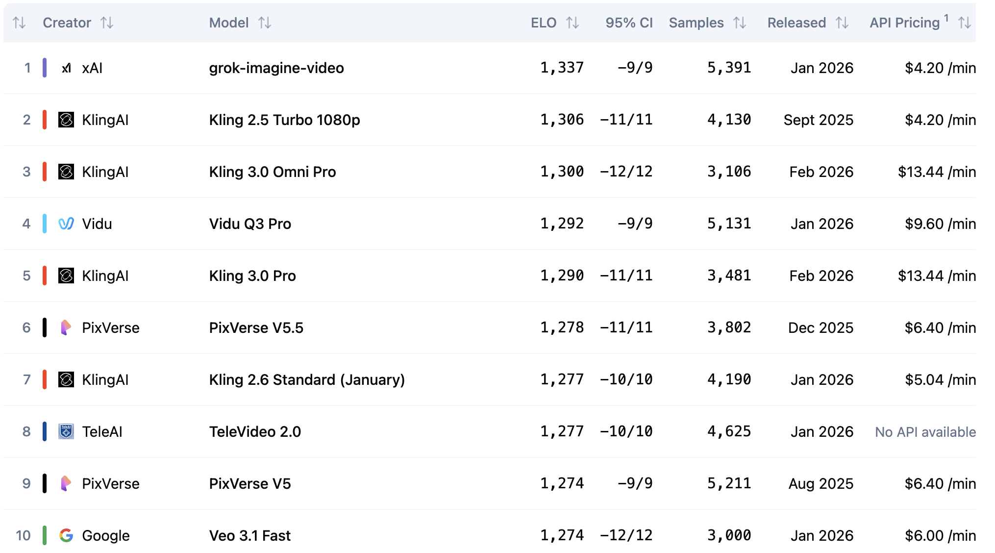 图片[21]-46.5万次盲测封王！Grok视频模型屠榜Arena，谷歌最强对手来了-AI Express News