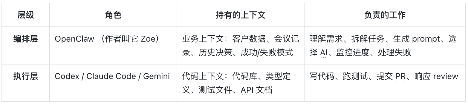 图片[3]-OpenClaw + Claude Code 超强教程：一个人就能搭建完整的开发团队！-AI Express News