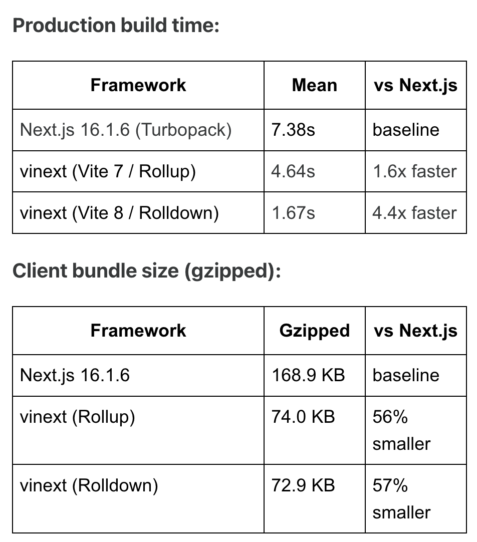 图片[5]-只要1100美元tokens，一周重写 Next.js！-AI Express News