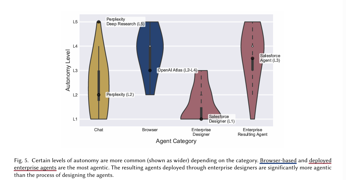 图片[6]-AI Agents的现状与困境：MIT、剑桥、斯坦福等联合发布分析报告-AI Express News