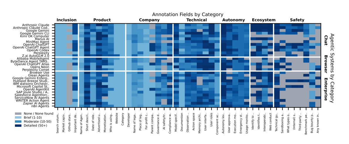 图片[7]-AI Agents的现状与困境：MIT、剑桥、斯坦福等联合发布分析报告-AI Express News