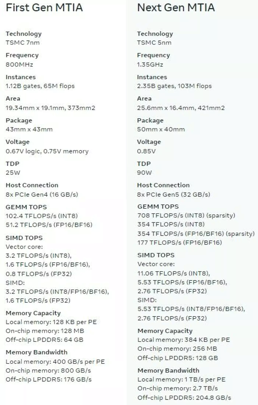 图片[2]-突发，Meta放弃一颗自研芯片，拥抱谷歌TPU-AI Express News