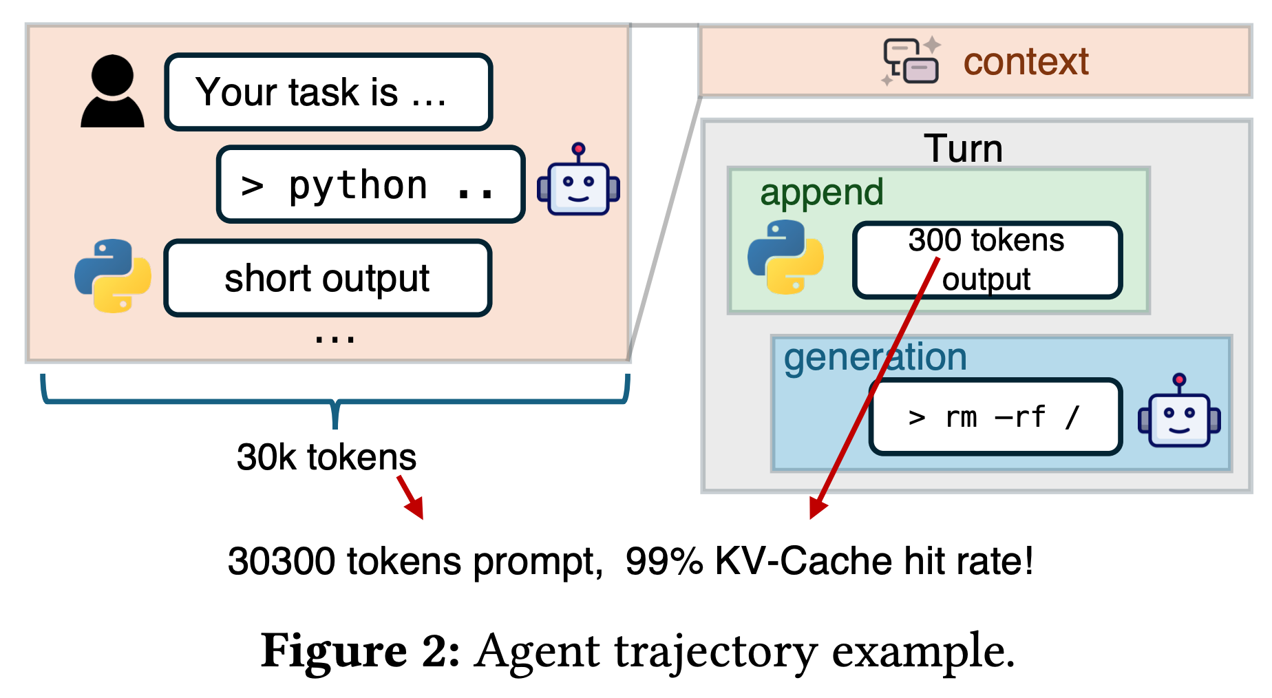 图片[3]-DeepSeek新论文来了！联手清华、北大，优化智能体大模型推理-AI Express News