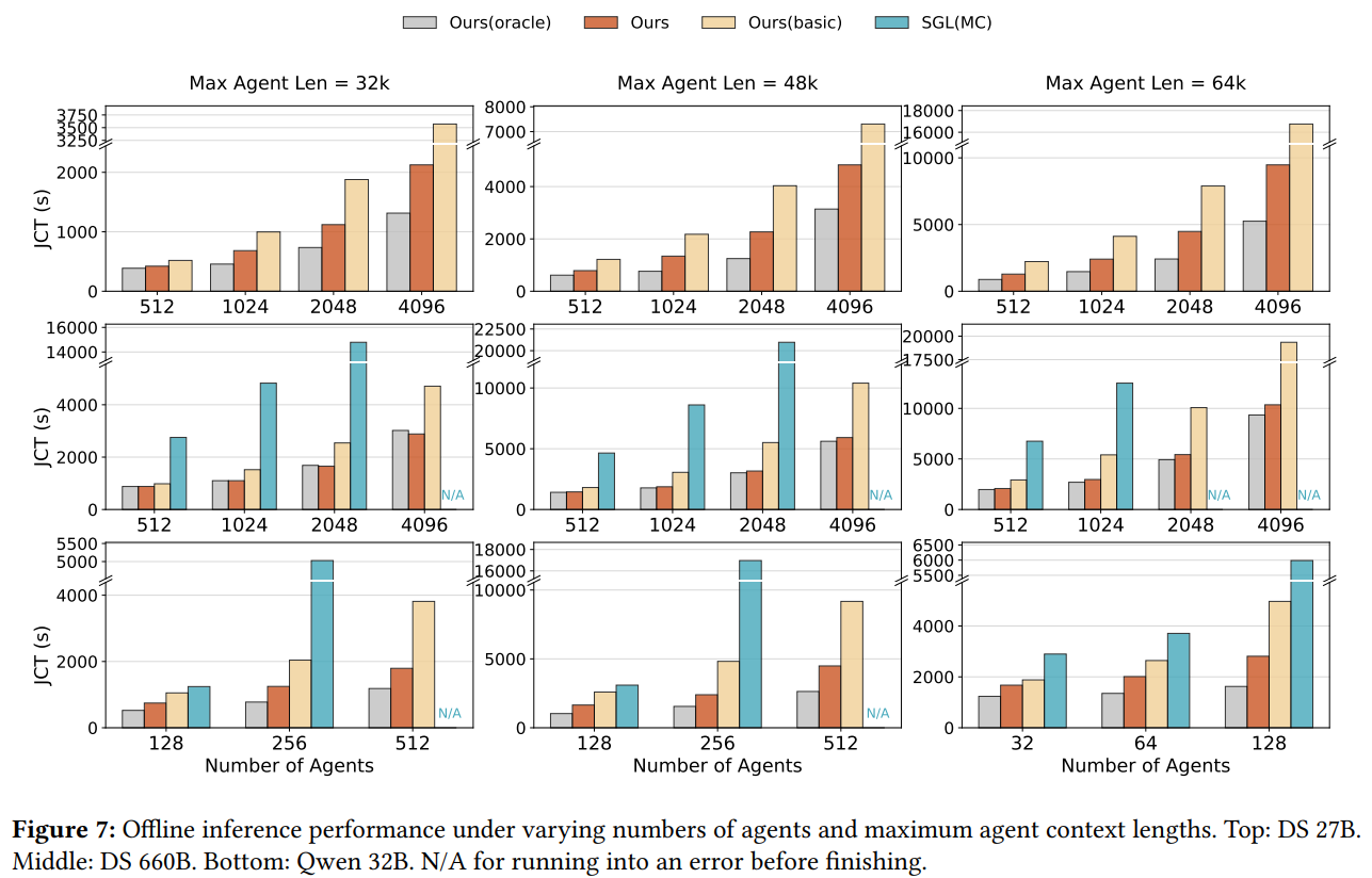 图片[8]-DeepSeek新论文来了！联手清华、北大，优化智能体大模型推理-AI Express News