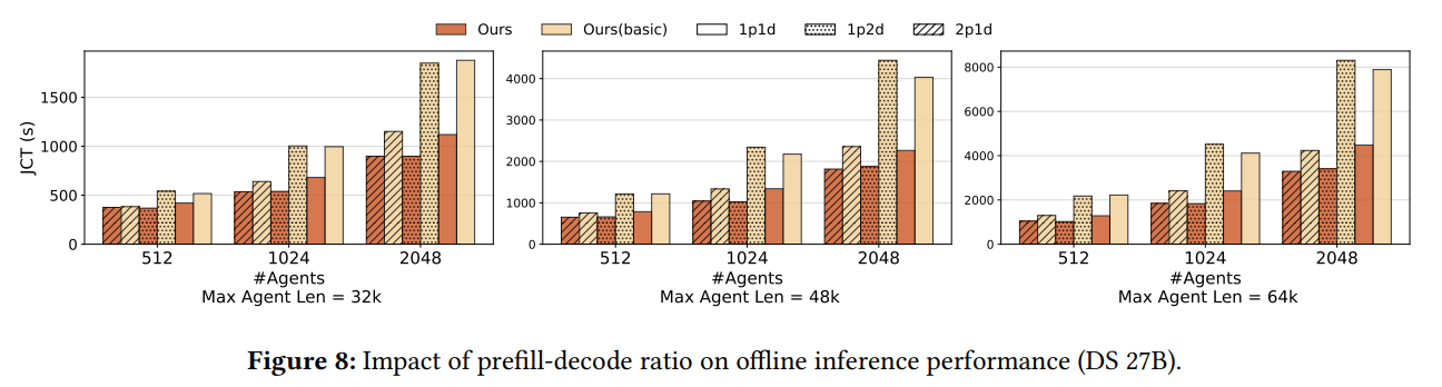 图片[9]-DeepSeek新论文来了！联手清华、北大，优化智能体大模型推理-AI Express News