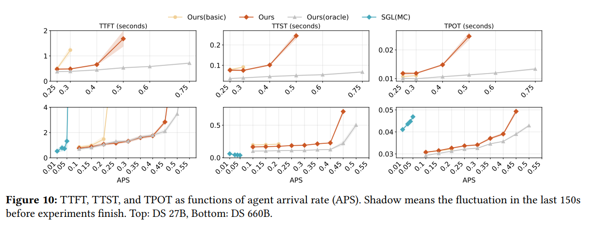 图片[11]-DeepSeek新论文来了！联手清华、北大，优化智能体大模型推理-AI Express News