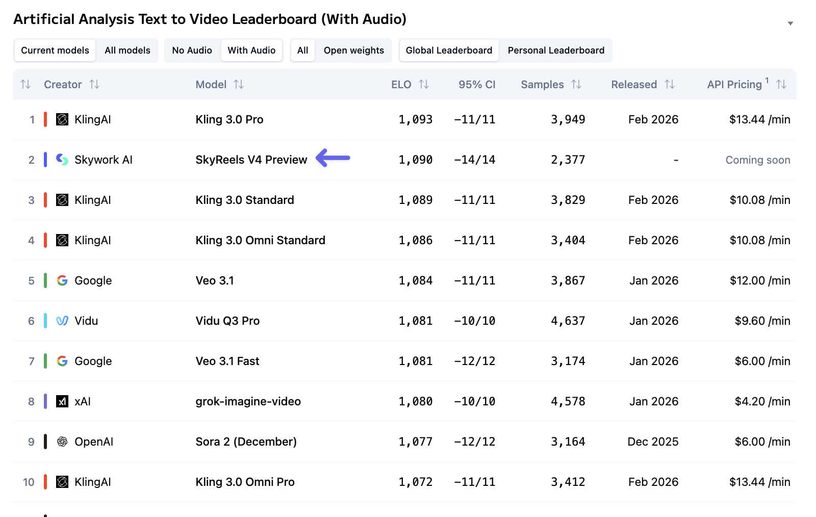 图片[2]-视频大模型黑马SkyReels V4异军突起，冲进Artificial Analysis榜单全球第2名-AI Express News
