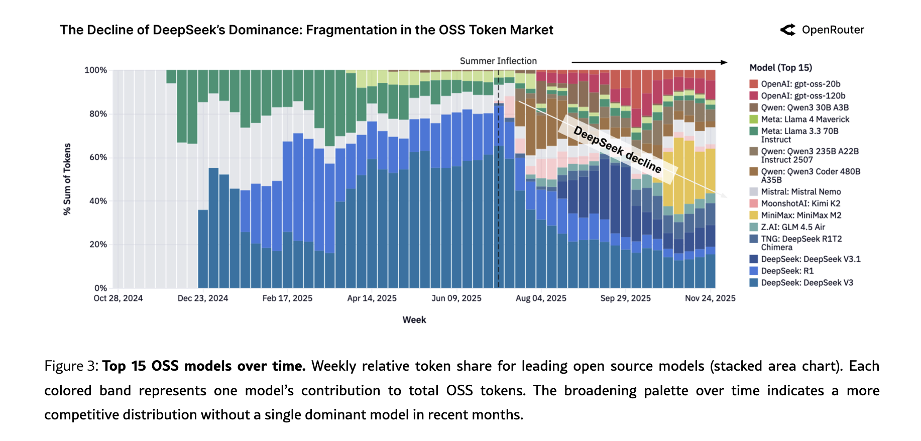 图片[9]-Token太贵，中国开源模型一夜之间霸榜了-AI Express News