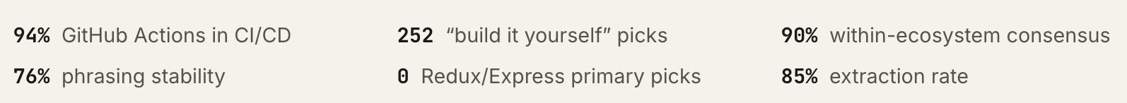 图片[3]-Claude Code“隐形技术栈”被扒出来了！2430次测试揭秘工具偏好清单-AI Express News