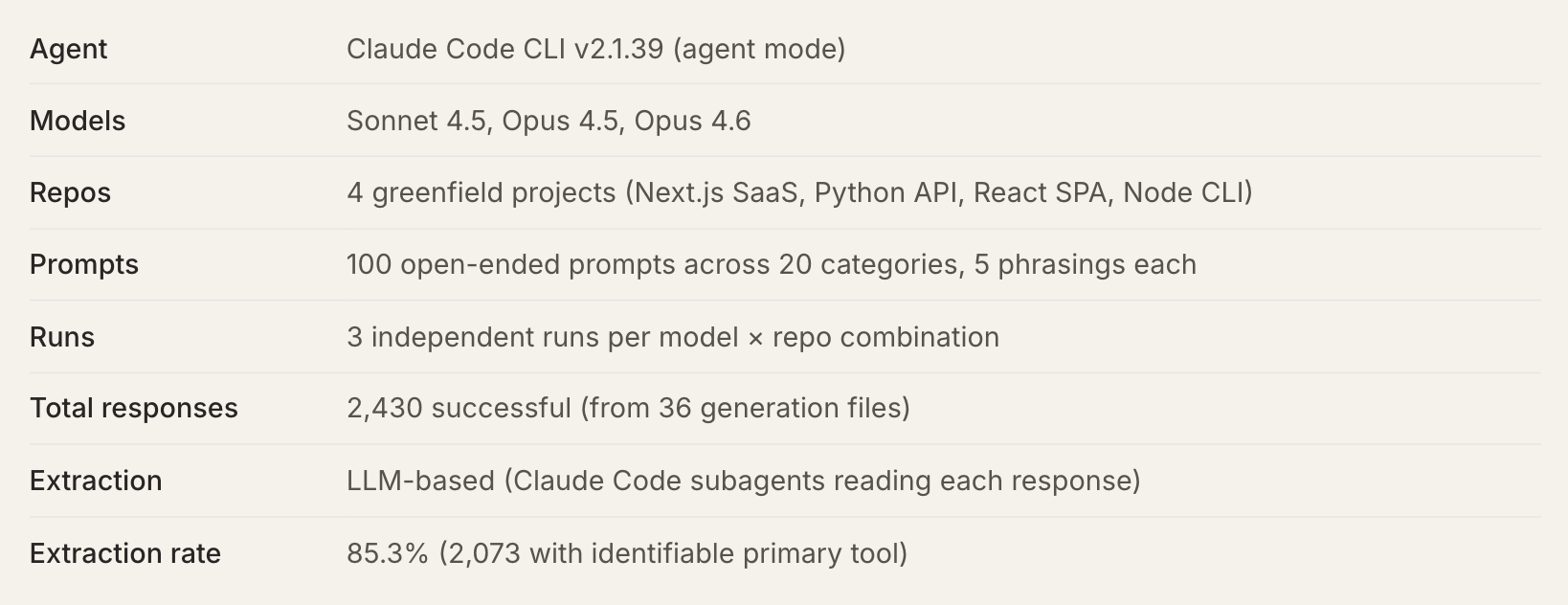 图片[4]-Claude Code“隐形技术栈”被扒出来了！2430次测试揭秘工具偏好清单-AI Express News