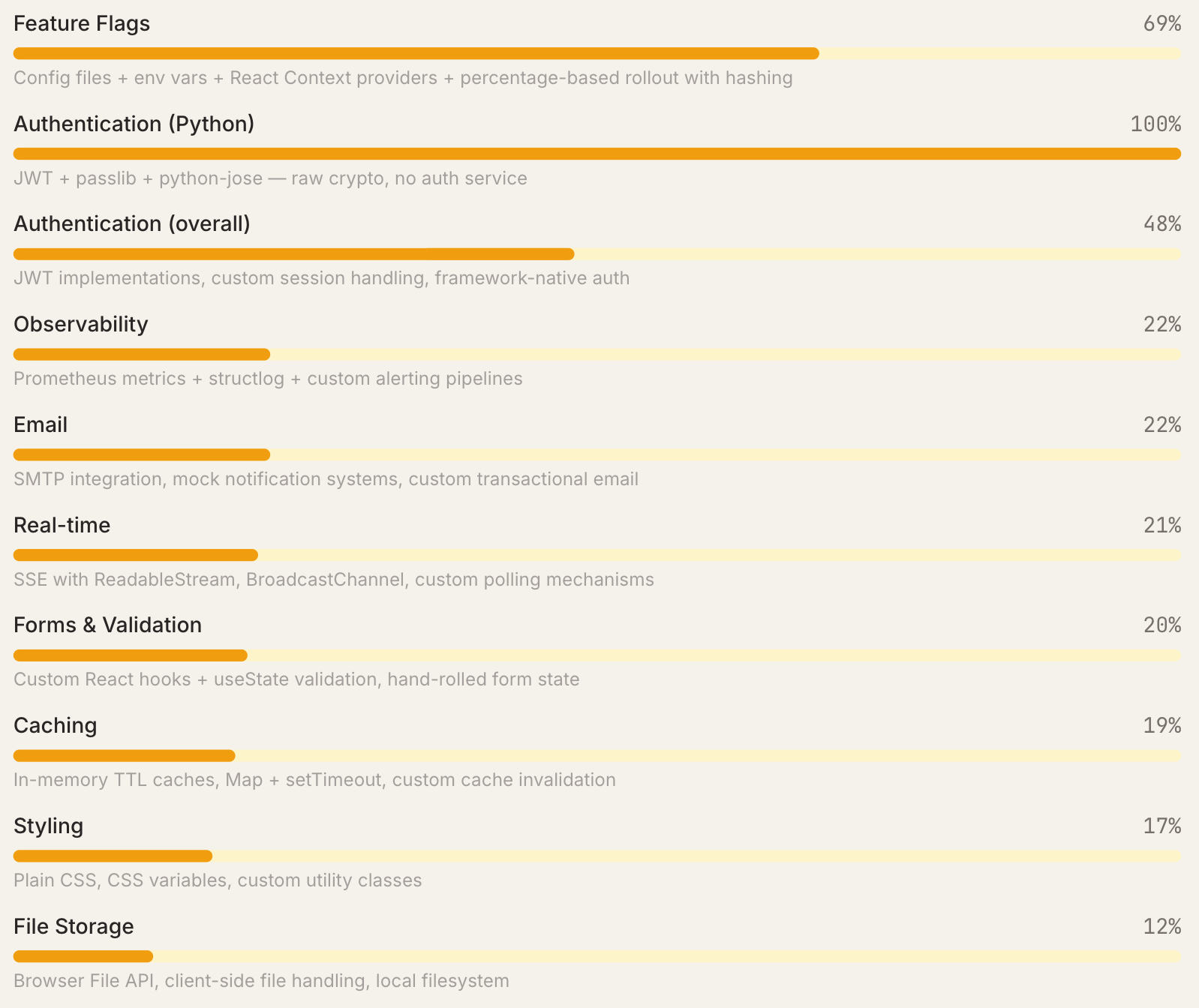 图片[9]-Claude Code“隐形技术栈”被扒出来了！2430次测试揭秘工具偏好清单-AI Express News