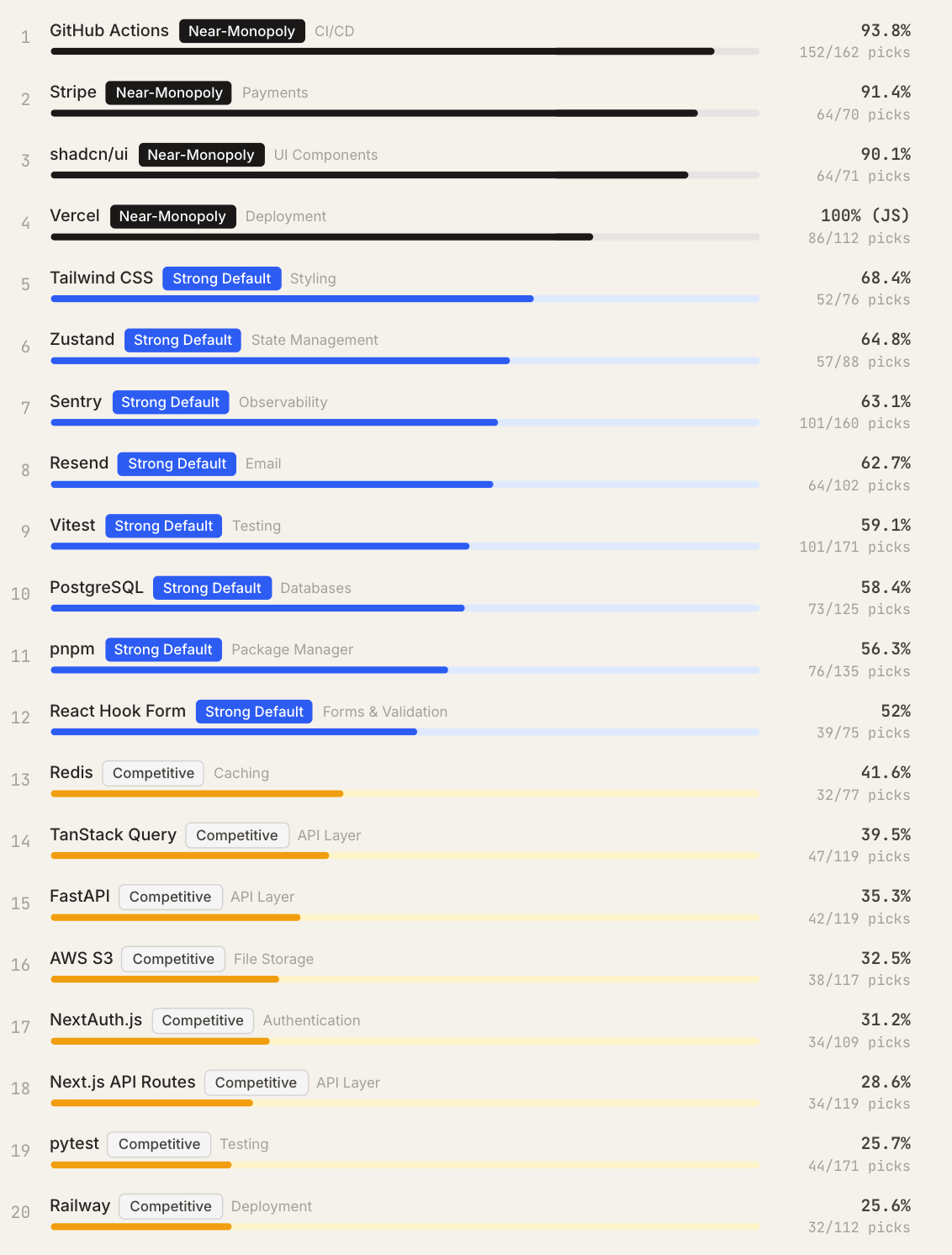 图片[10]-Claude Code“隐形技术栈”被扒出来了！2430次测试揭秘工具偏好清单-AI Express News