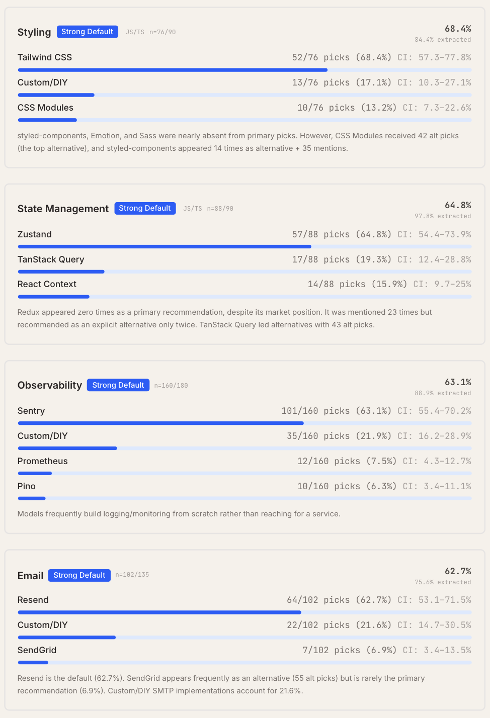 图片[12]-Claude Code“隐形技术栈”被扒出来了！2430次测试揭秘工具偏好清单-AI Express News