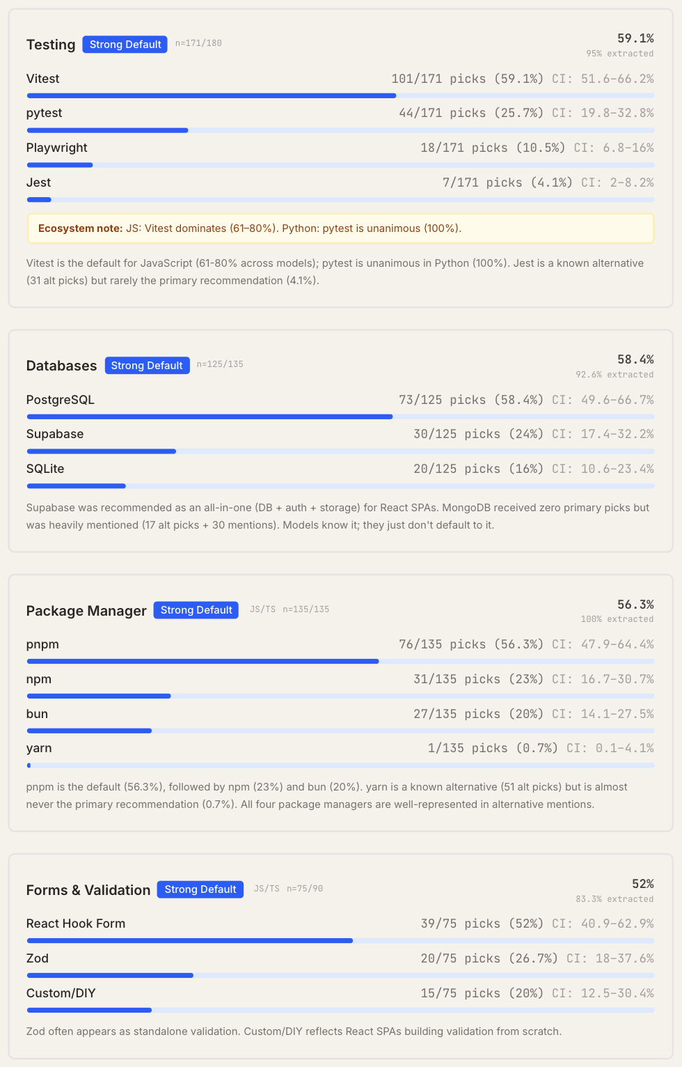 图片[13]-Claude Code“隐形技术栈”被扒出来了！2430次测试揭秘工具偏好清单-AI Express News