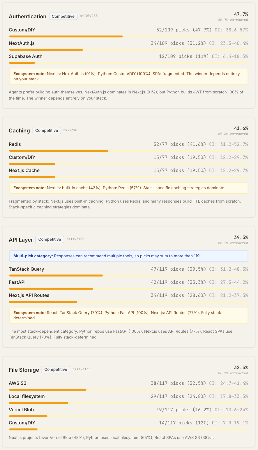图片[14]-Claude Code“隐形技术栈”被扒出来了！2430次测试揭秘工具偏好清单-AI Express News
