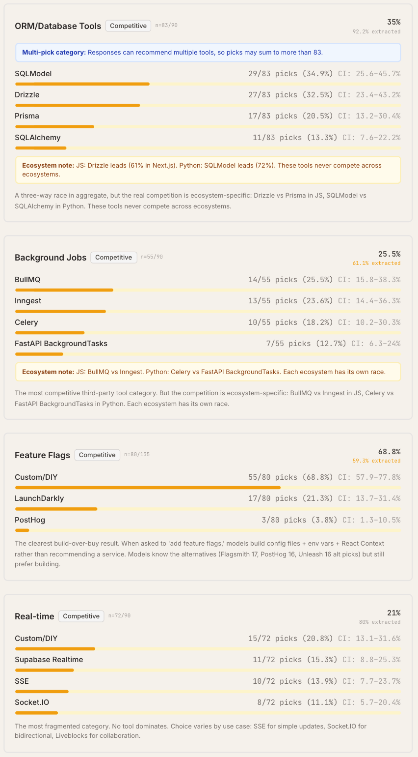 图片[15]-Claude Code“隐形技术栈”被扒出来了！2430次测试揭秘工具偏好清单-AI Express News