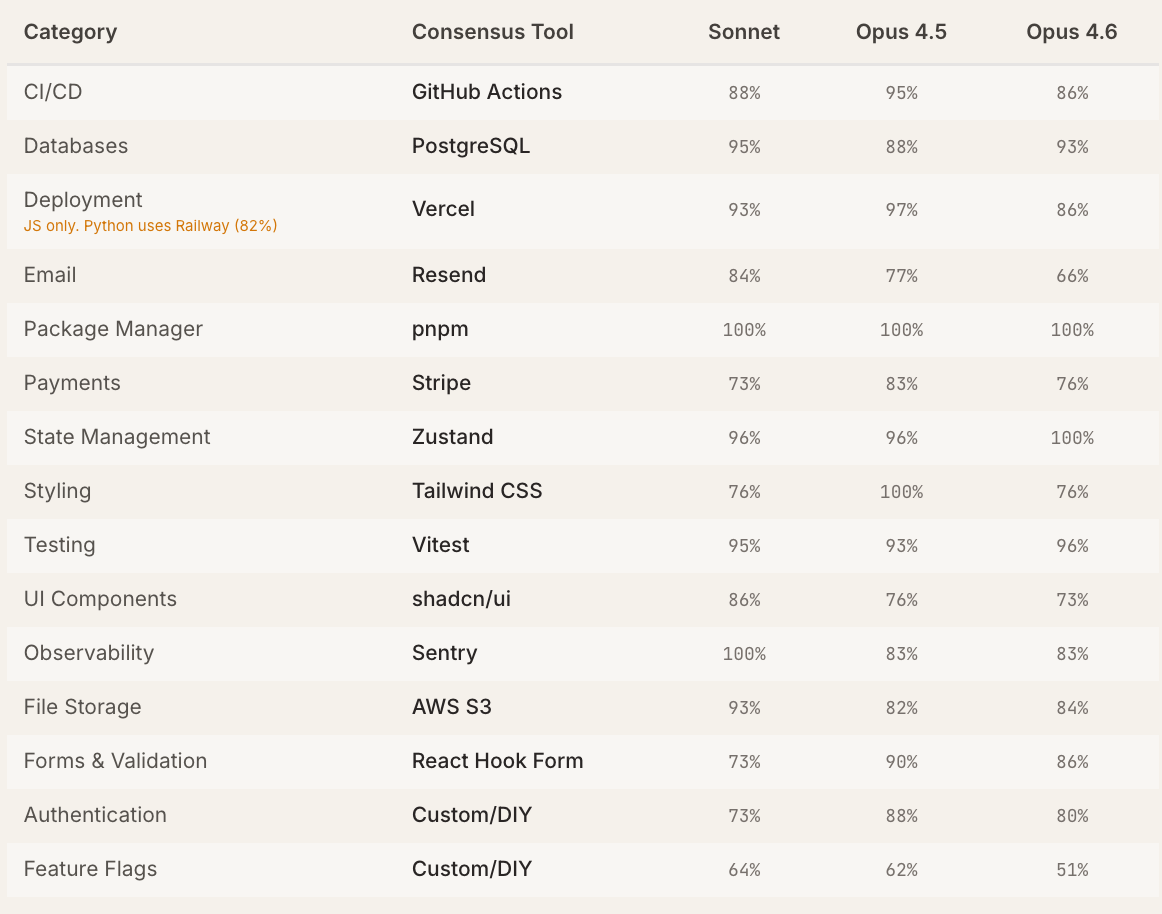 图片[17]-Claude Code“隐形技术栈”被扒出来了！2430次测试揭秘工具偏好清单-AI Express News