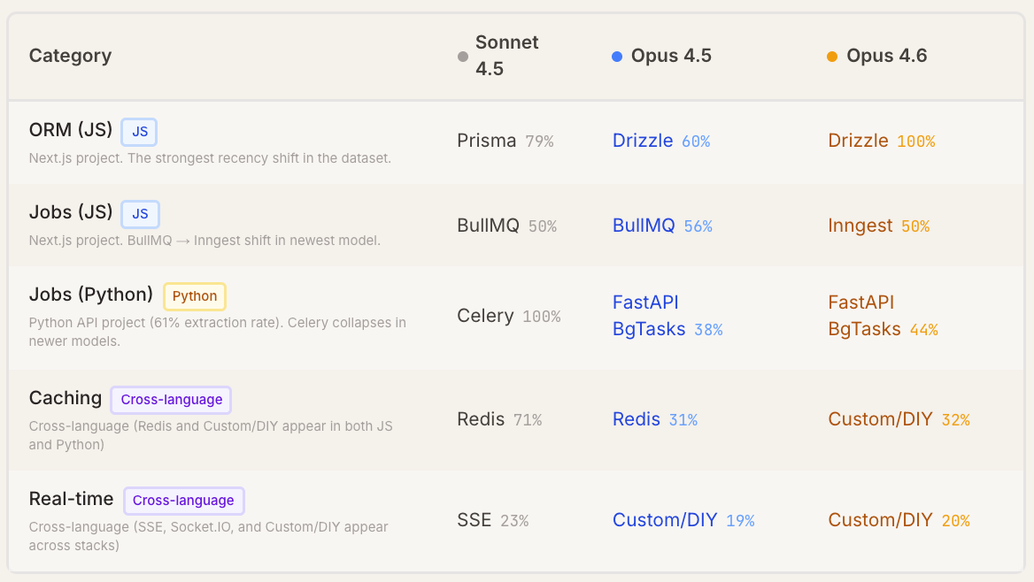 图片[18]-Claude Code“隐形技术栈”被扒出来了！2430次测试揭秘工具偏好清单-AI Express News