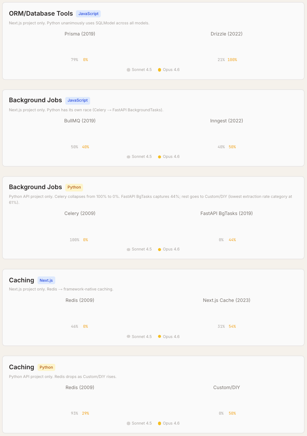 图片[21]-Claude Code“隐形技术栈”被扒出来了！2430次测试揭秘工具偏好清单-AI Express News