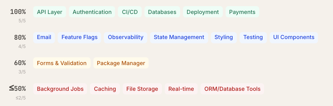 图片[24]-Claude Code“隐形技术栈”被扒出来了！2430次测试揭秘工具偏好清单-AI Express News