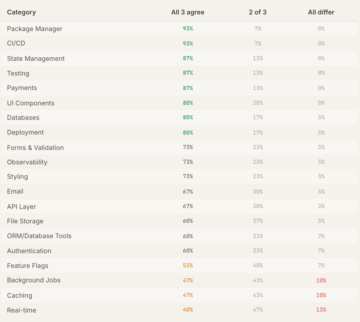 图片[25]-Claude Code“隐形技术栈”被扒出来了！2430次测试揭秘工具偏好清单-AI Express News