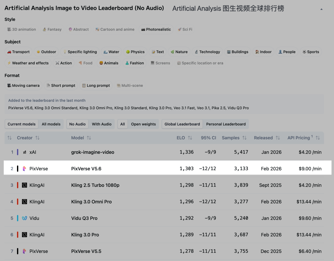 图片[4]-不只是Seedance2.0！又一国产模型杀入全球榜二，改写AI视频格局-AI Express News