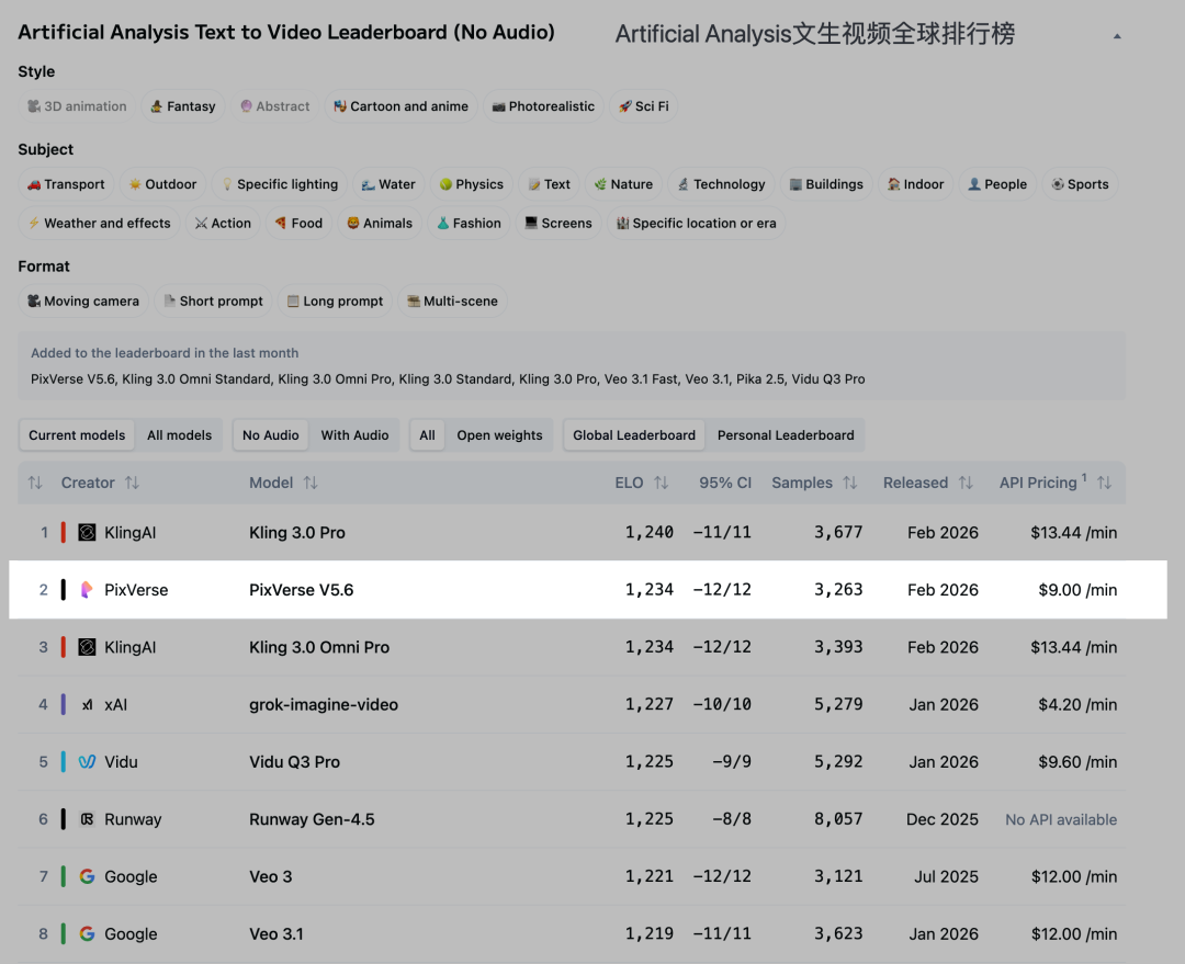 图片[3]-不只是Seedance2.0！又一国产模型杀入全球榜二，改写AI视频格局-AI Express News