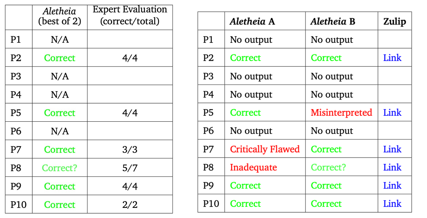 图片[11]-谷歌AI攻克6道世界级难题，比IMO金牌更震撼！陶哲轩指明新玩法-AI Express News