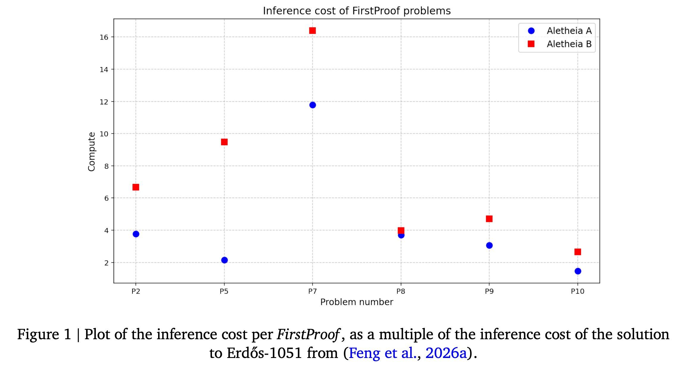 图片[13]-谷歌AI攻克6道世界级难题，比IMO金牌更震撼！陶哲轩指明新玩法-AI Express News