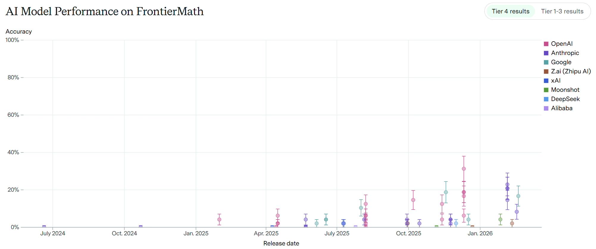 图片[35]-谷歌AI攻克6道世界级难题，比IMO金牌更震撼！陶哲轩指明新玩法-AI Express News