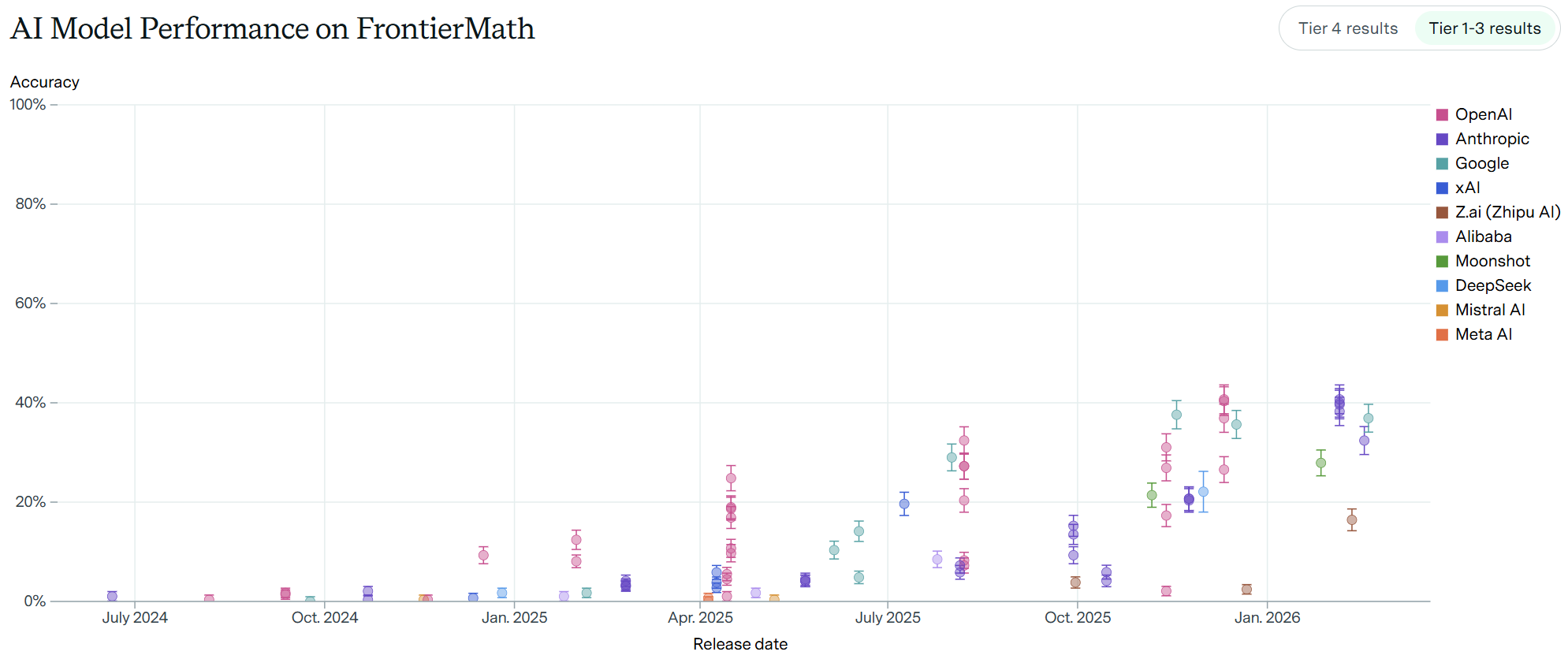 图片[37]-谷歌AI攻克6道世界级难题，比IMO金牌更震撼！陶哲轩指明新玩法-AI Express News