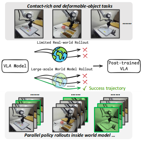 图片[4]-再携手！清华陈建宇×斯坦福Chelsea团队发布VLAW，世界模型×VLA协同进化-AI Express News