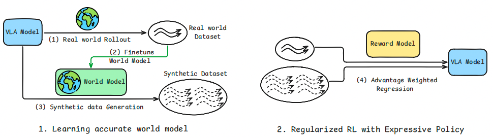 图片[6]-再携手！清华陈建宇×斯坦福Chelsea团队发布VLAW，世界模型×VLA协同进化-AI Express News