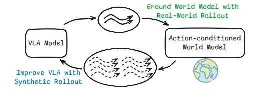 图片[5]-再携手！清华陈建宇×斯坦福Chelsea团队发布VLAW，世界模型×VLA协同进化-AI Express News