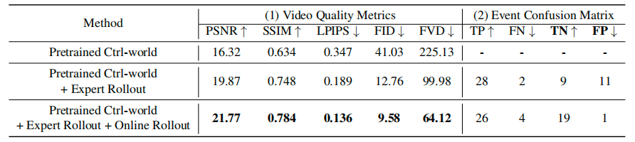 图片[7]-再携手！清华陈建宇×斯坦福Chelsea团队发布VLAW，世界模型×VLA协同进化-AI Express News