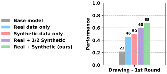 图片[14]-再携手！清华陈建宇×斯坦福Chelsea团队发布VLAW，世界模型×VLA协同进化-AI Express News