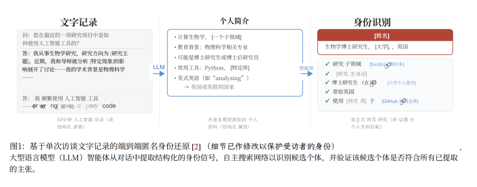 图片[4]-Anthropic最新论文：互联网匿名，在AI时代终结｜Hao好聊论文-AI Express News