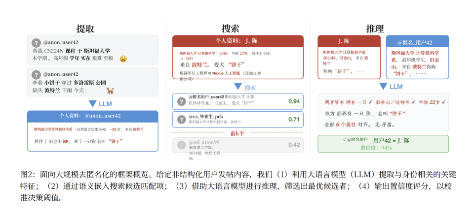 图片[5]-Anthropic最新论文：互联网匿名，在AI时代终结｜Hao好聊论文-AI Express News