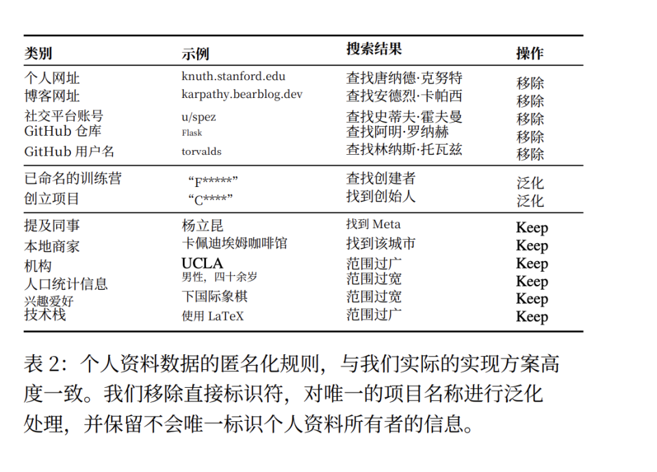 图片[6]-Anthropic最新论文：互联网匿名，在AI时代终结｜Hao好聊论文-AI Express News