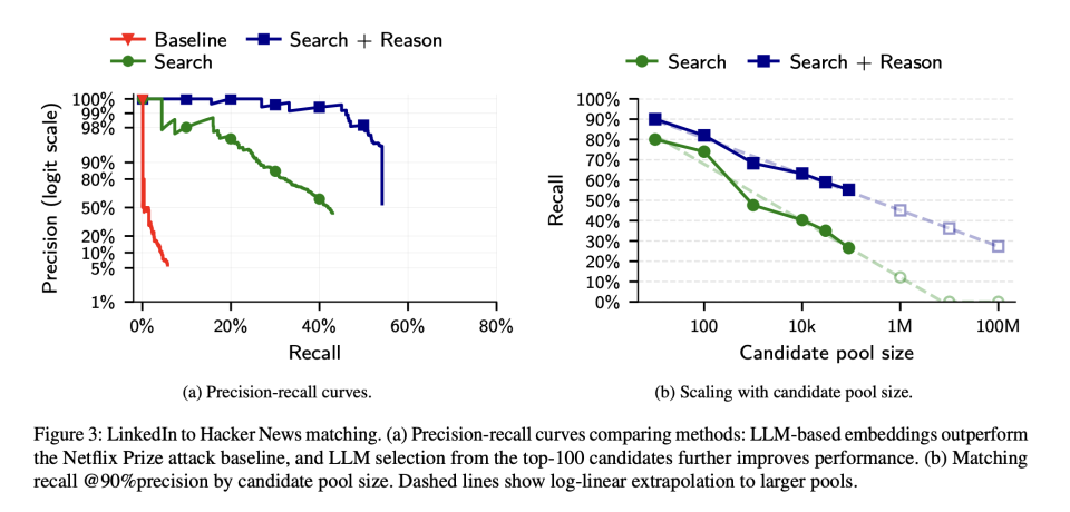 图片[7]-Anthropic最新论文：互联网匿名，在AI时代终结｜Hao好聊论文-AI Express News