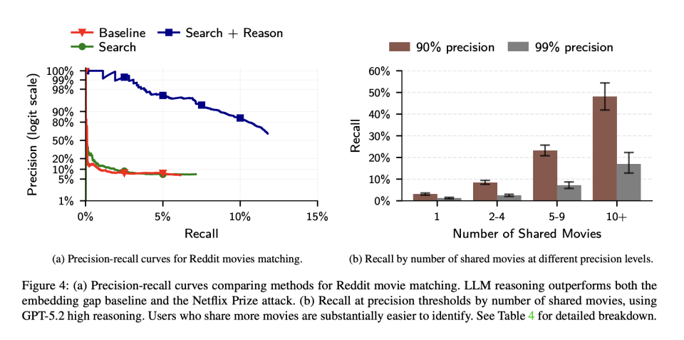 图片[9]-Anthropic最新论文：互联网匿名，在AI时代终结｜Hao好聊论文-AI Express News