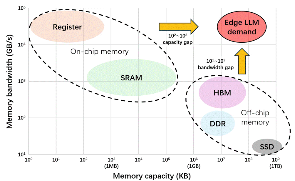 图片[3]-上交大和辉羲把LLM刻进ROM！推理性能冲2万token/s，GPU时代终结？-AI Express News