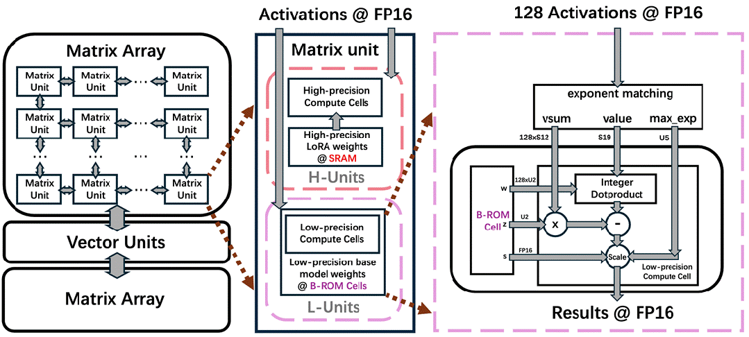 图片[6]-上交大和辉羲把LLM刻进ROM！推理性能冲2万token/s，GPU时代终结？-AI Express News