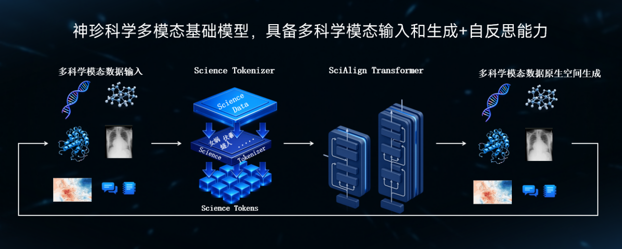图片[5]-科学家的超级合伙人来也！星河启智「大圣」让高能动性AI「入局」真实科研-AI Express News
