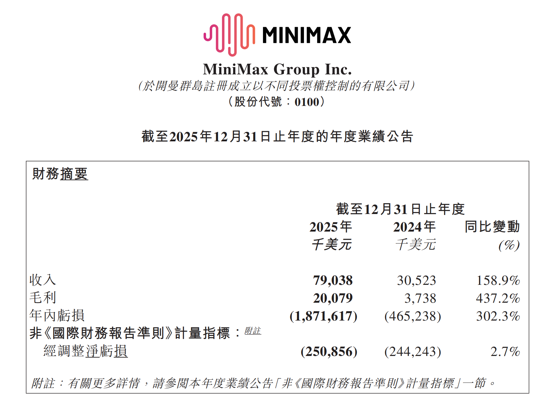 图片[2]-MiniMax首份财报，震惊华尔街！收入飙涨破5亿，递交港股惊人成绩单-AI Express News