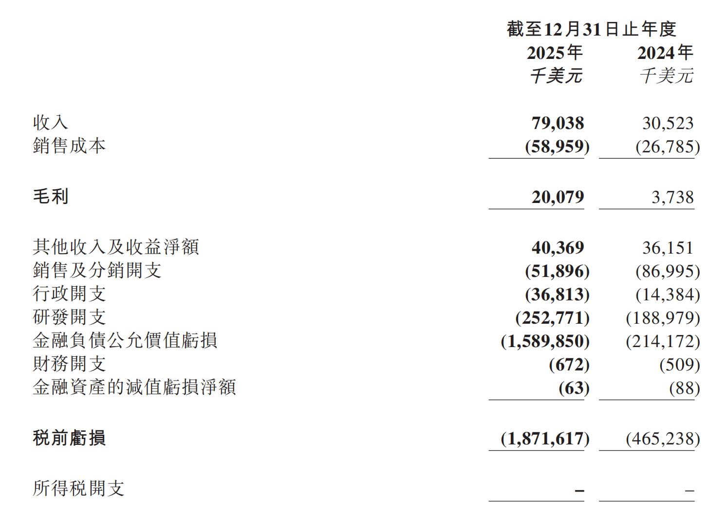图片[3]-MiniMax首份财报，震惊华尔街！收入飙涨破5亿，递交港股惊人成绩单-AI Express News